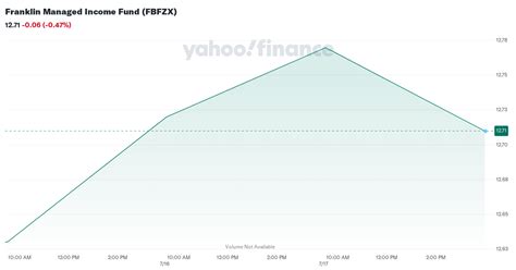Franklin Managed Income Fund (FBFZX) .